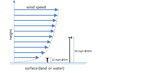 WindWithHeight.png
